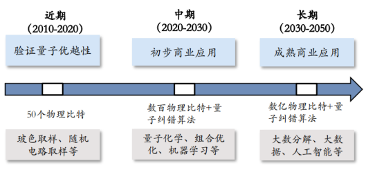 量子计算机是什么等四篇政策与技术跟踪专题文章